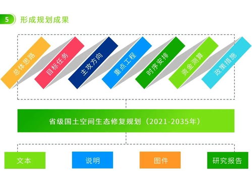 圖解信息化賦能 編制省級國土空間生態修復規劃的幾點關鍵